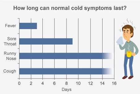 Shows how long cold symptoms can last — a cough and runny nose can continue past 2 weeks without being a serious problem.